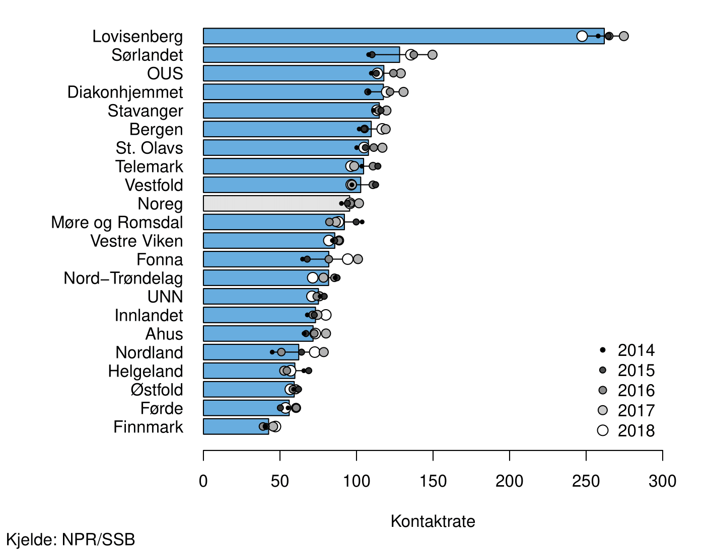 Kontaktrate for vaksne med alvorleg psykisk liding. Tal polikliniske kontaktar per 1 000 innbyggarar, fordelt på buområde og landet. Søylene viser gjennomsnittsverdiar per år for perioden 2014-2018 og prikkane representerer ratar for kvart av åra. Ratane er justert for alder og kjønn.