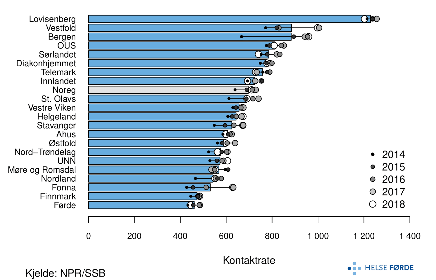 Kontaktrate for poliklinisk behandling for vaksne i psykisk helsevern og tverrfagleg spesialisert behandling av ruslidingar: Tal kontaktar per 1 000 innbyggarar, fordelt på buområde og landet. Søylene viser gjennomsnittsverdiar per år (2014-2018) og prikkane representerer ratar for kvart av åra. Ratane er justert for alder og kjønn.