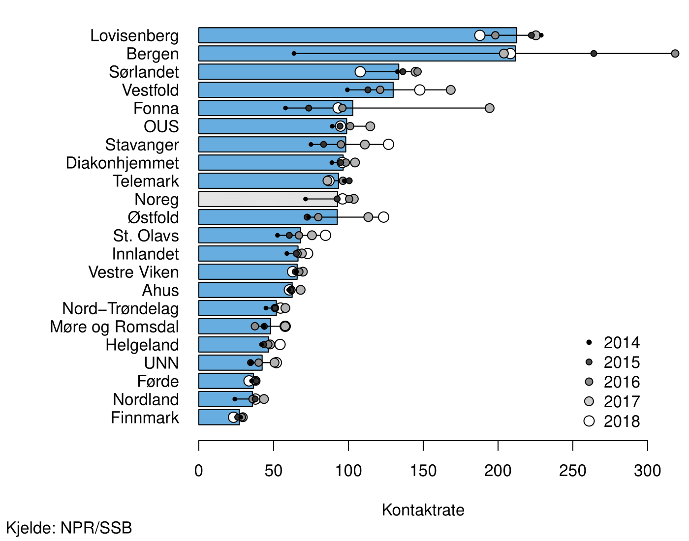 Kontaktrate, vaksne med rusliding i poliklinisk behandling. Tal kontaktar per 1 000 innbyggarar, fordelt på buområde og landet. Søylene viser gjennomsnittsverdiar per år (2014-2018) og prikkane representerer ratar for kvart av åra. Ratane er justert for alder og kjønn.