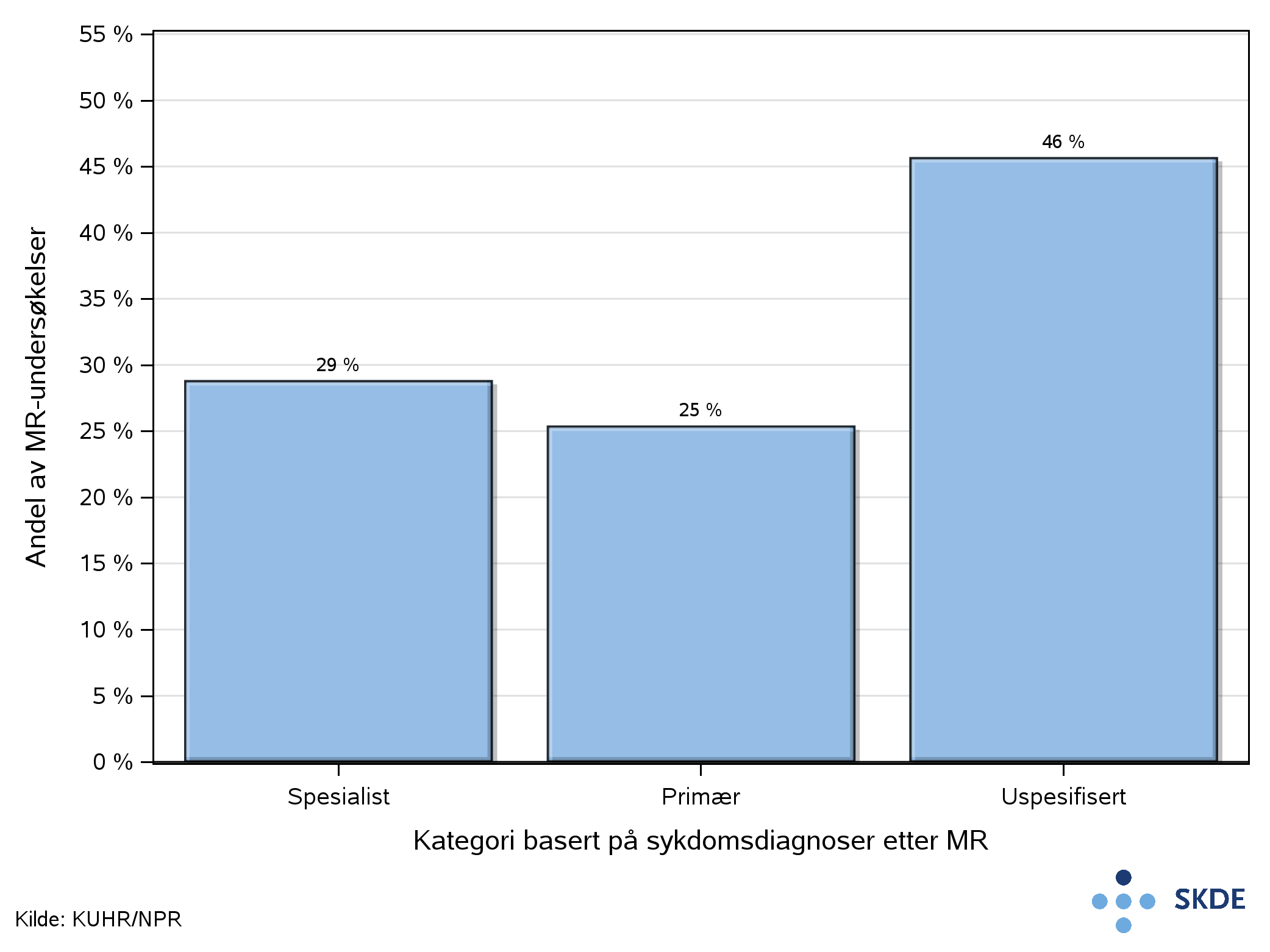 Andel av MR-undersøkelsene i de ulike kategoriene etter MR.